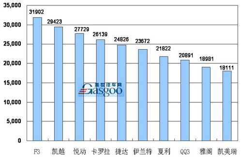 2009年 乘用车 销量