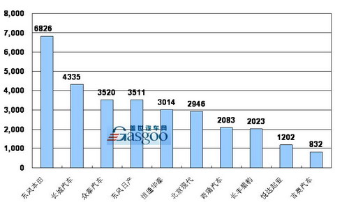 2009年 SUV 销量