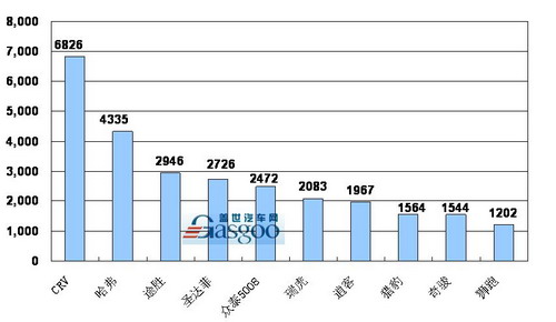 2009年 SUV 销量