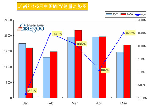 近两年1-5月MPV累计销量走势图