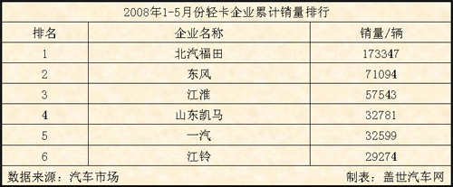 08年1-5月轻卡企业累计销量前六