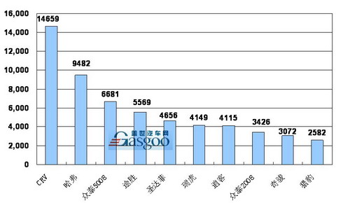 2009年 SUV 销量