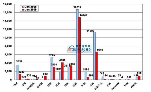 2009年 上海通用 销量