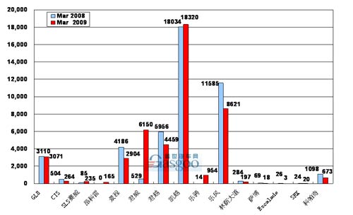 2009年 上海通用 销量