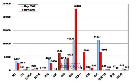 2009年 上海通用 销量