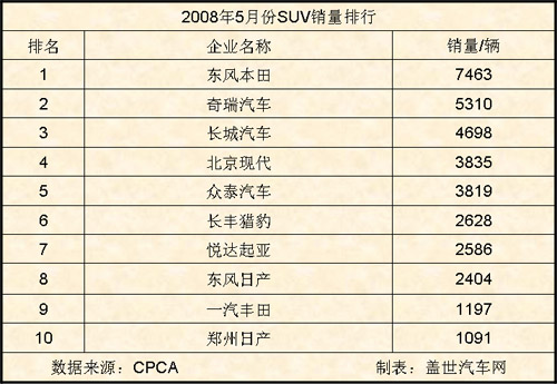 08年5月SUV企业销量前十