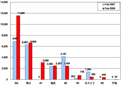 【图解车市】08年2月份前10车企产品销量图—No.3奇瑞汽车