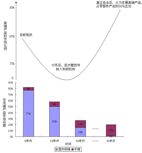 汽车零部件 途径 分段式发展规划