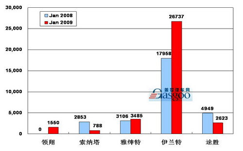 2009年 北京现代 销量