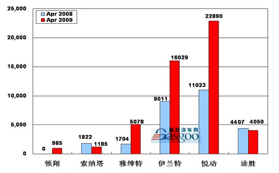 北京现代 销量