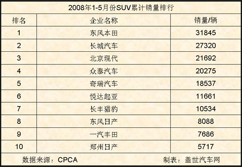 08年、1-5月、SUV、销量、前十