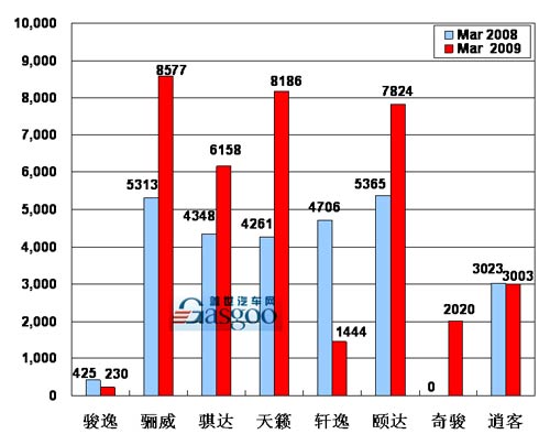 2009年 东风日产 销量