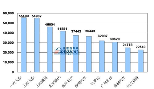 2009年 乘用车销量