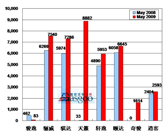 2009年 东风日产 销量