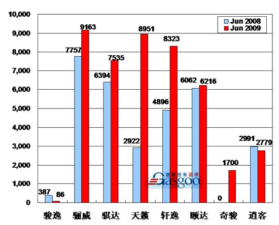 东风日产 销量