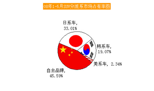 08年1-5月SUV累计销量分派系市场占有率