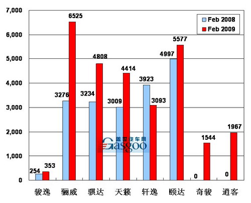 2009年 东风日产 销量