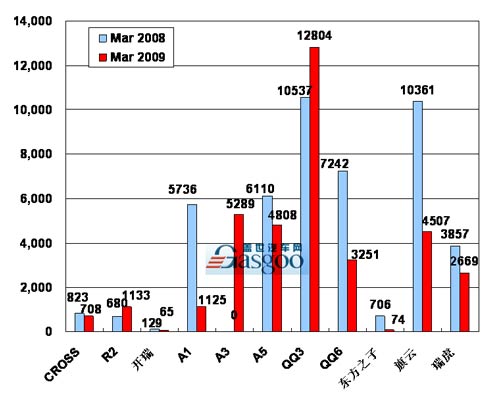 2009年 奇瑞汽车 销量