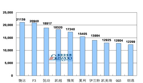 2009年 乘用车销量