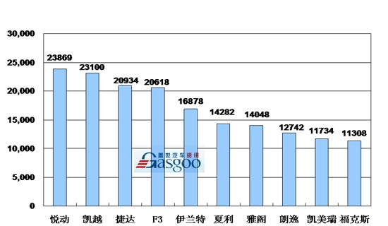 2009年 乘用车 销量