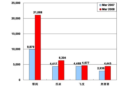 【图解车市】08年3月份前10车企产品销量图—No.6广州本田