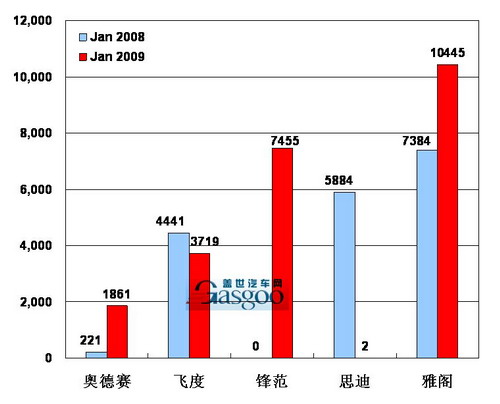 【图解车市】09年01月前10车企产品销量图—No.7广州本田