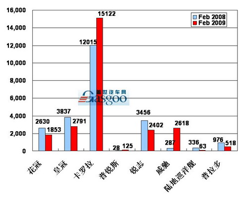 【图解车市】09年02月前10车企产品销量图—No.7一汽丰田