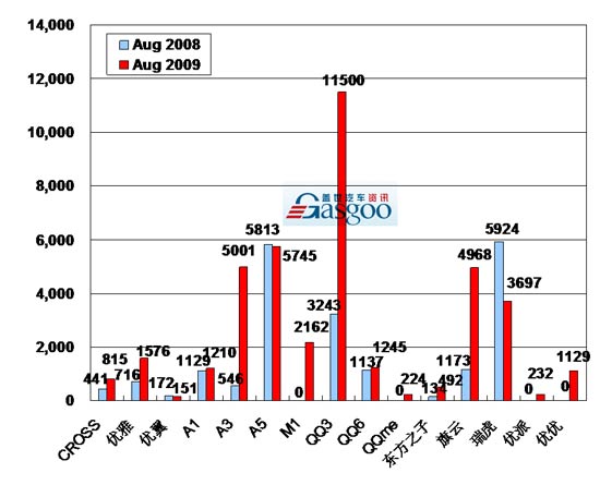 2009年8月前十车企产品销量图—No.7奇瑞汽车