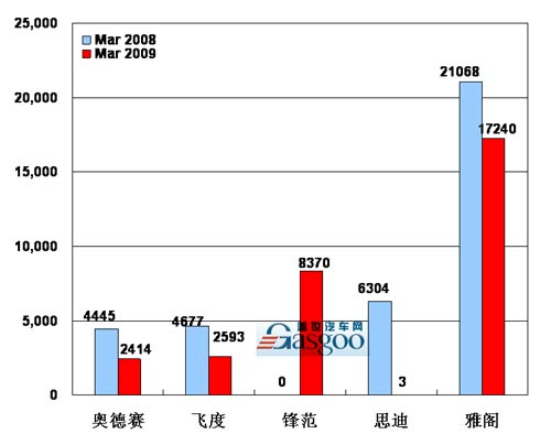 【图解车市】09年03月前10车企产品销量图—No.8广州本田