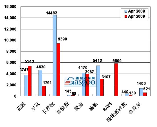 【图解车市】09年4月份前10车企产品销量图—No.8一汽丰田 
