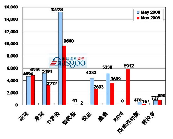 2009年5月前十车企产品销量图—No.8一汽丰田