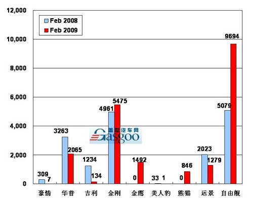 【图解车市】09年02月前10车企产品销量图—No.9吉利汽车