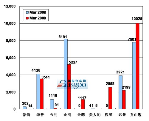 【图解车市】09年03月前10车企产品销量图—No.9吉利汽车