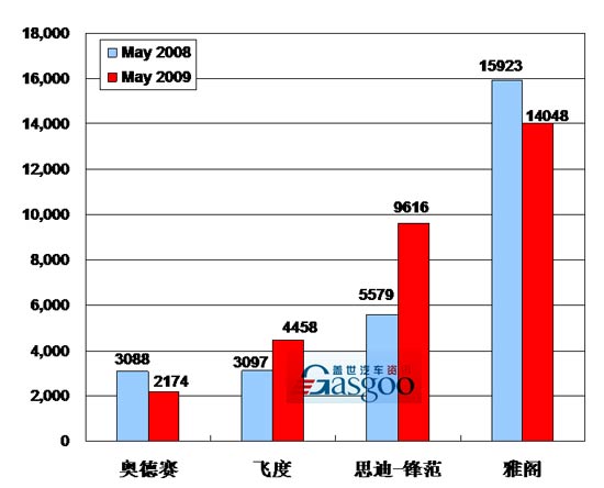 2009年5月前十车企产品销量图—No.9广州本田