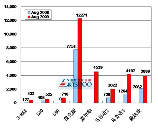 2009年8月前十车企产品销量图—No.9长安福特