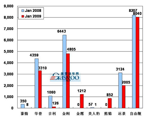 【图解车市】09年01月前10车企产品销量图—No.9吉利汽车