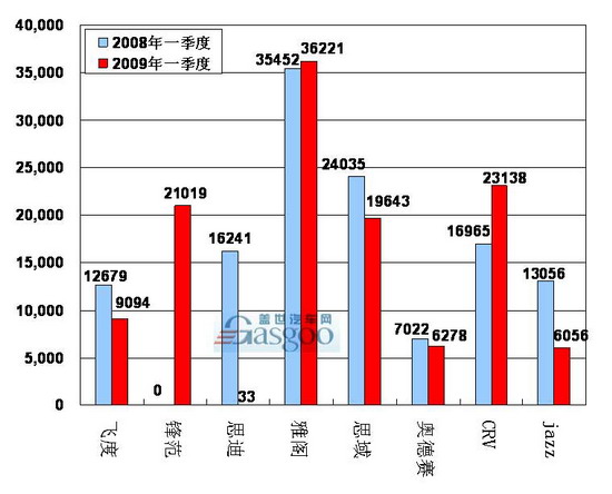 2009年一季度本田在华主要车型销量图