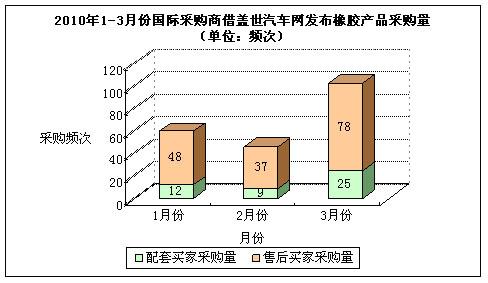 国内外车用橡胶件需求量将大幅上升