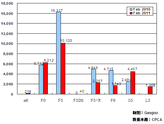 2月 产品销量 比亚迪汽车