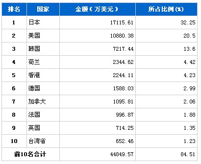 3月汽车电子电器产品分国别出口金额排行榜