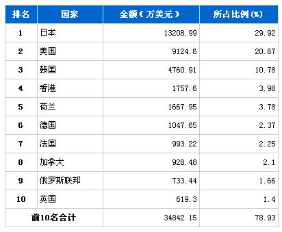 2月汽车电子电器产品分国别出口金额排行榜