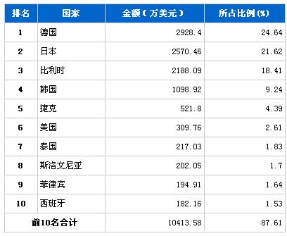 2月汽车电子电器产品分国别进口金额排行榜