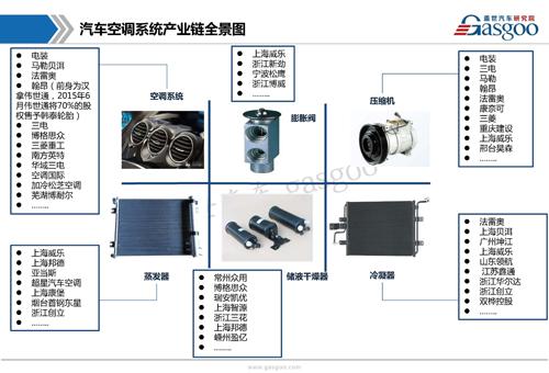 【行业综述】汽车空调系统行业综述