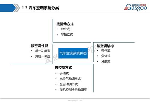 【行业综述】汽车空调系统行业综述