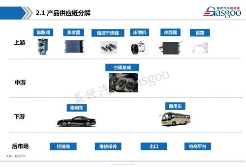 【行业综述】汽车空调系统行业综述