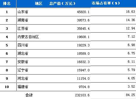 2月汽车零部件及配件企业产值分地区排行榜
