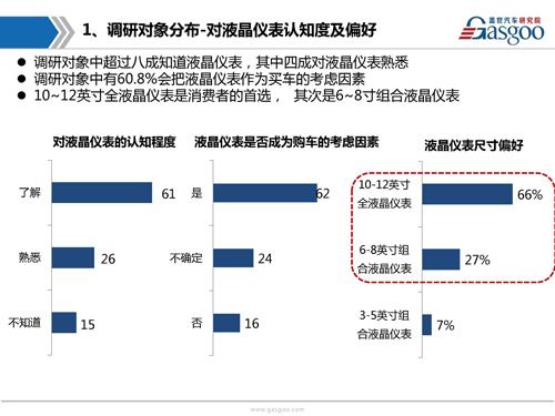 盖世汽车研究院：液晶仪表市场趋势调研报告