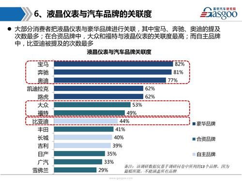 盖世汽车研究院：液晶仪表市场趋势调研报告