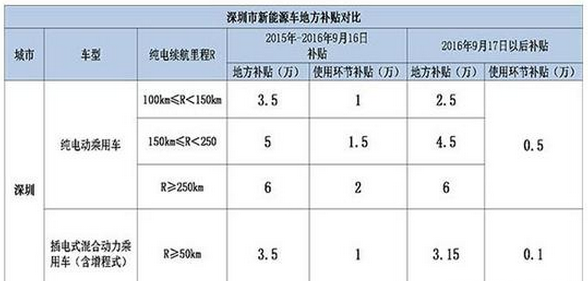 新能源车 补贴