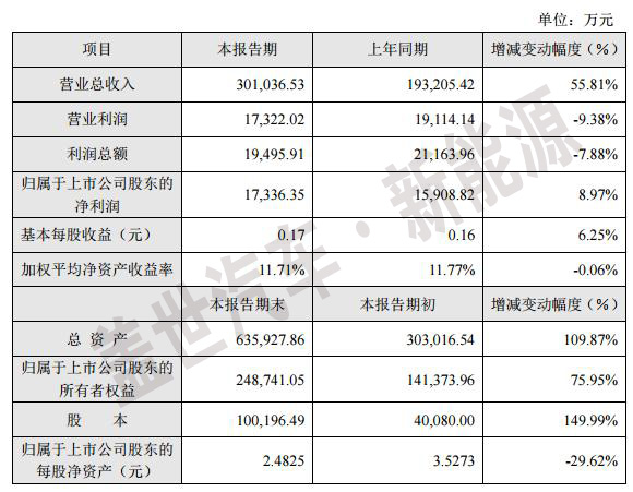 从2015年快报看电动汽车充电桩上市企业盈利能力